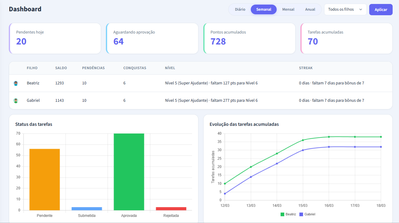 Painel do responsável
